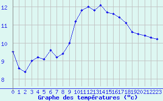 Courbe de tempratures pour Rochefort Saint-Agnant (17)