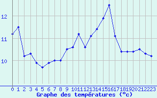 Courbe de tempratures pour Jabbeke (Be)