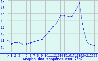 Courbe de tempratures pour Mont-de-Marsan (40)