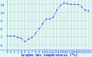 Courbe de tempratures pour Jarnages (23)