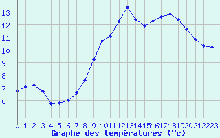 Courbe de tempratures pour Saint-Haon (43)