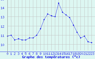 Courbe de tempratures pour Larkhill