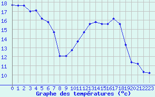 Courbe de tempratures pour Coulommes-et-Marqueny (08)