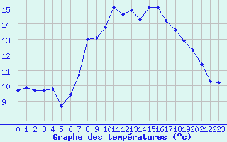 Courbe de tempratures pour Neuchatel (Sw)