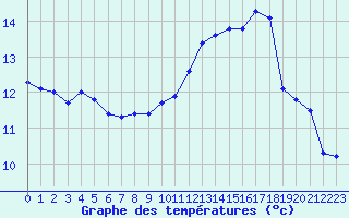 Courbe de tempratures pour Saint-Philbert-de-Grand-Lieu (44)