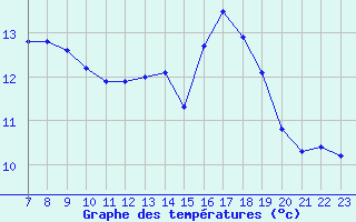 Courbe de tempratures pour Valence d
