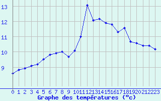 Courbe de tempratures pour Damblainville (14)