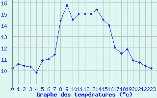 Courbe de tempratures pour La Dle (Sw)