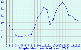 Courbe de tempratures pour Bnvent-l