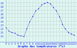 Courbe de tempratures pour Calanda
