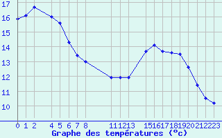 Courbe de tempratures pour Mont-Rigi (Be)