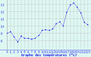 Courbe de tempratures pour Lasne (Be)