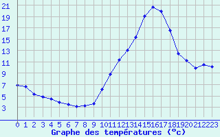 Courbe de tempratures pour Tthieu (40)