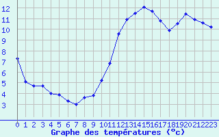 Courbe de tempratures pour Trgueux (22)