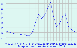 Courbe de tempratures pour Srzin-de-la-Tour (38)