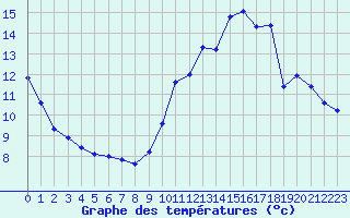 Courbe de tempratures pour Saint-Philbert-sur-Risle (27)