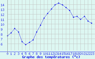 Courbe de tempratures pour Giswil