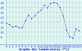 Courbe de tempratures pour Grand Saint Bernard (Sw)