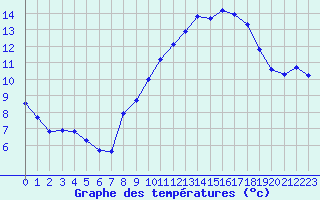 Courbe de tempratures pour Plussin (42)