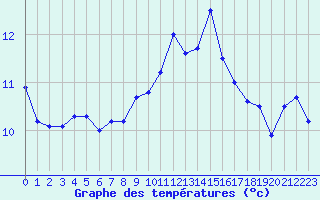 Courbe de tempratures pour Ploudalmezeau (29)