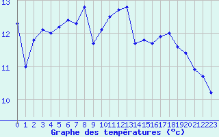 Courbe de tempratures pour Aurillac (15)