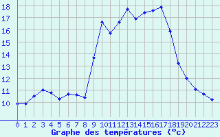 Courbe de tempratures pour Xonrupt-Longemer (88)