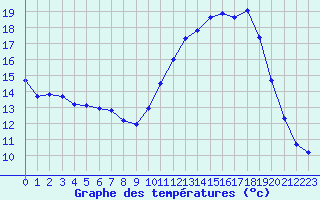 Courbe de tempratures pour Nantes (44)