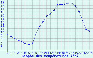 Courbe de tempratures pour La Lande-sur-Eure (61)