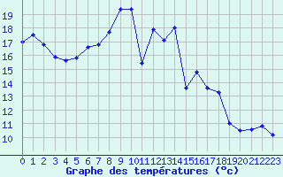 Courbe de tempratures pour Perpignan Moulin  Vent (66)