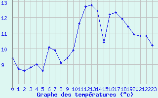 Courbe de tempratures pour Camaret (29)