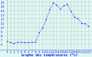 Courbe de tempratures pour Sallanches (74)