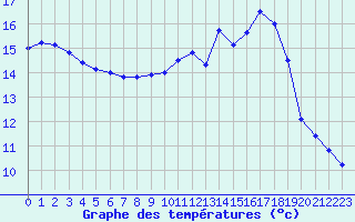 Courbe de tempratures pour Melun (77)