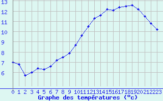 Courbe de tempratures pour Maulon (79)