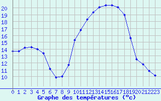 Courbe de tempratures pour Nmes - Courbessac (30)