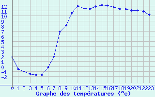 Courbe de tempratures pour Muskau, Bad