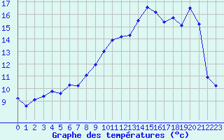 Courbe de tempratures pour Vanclans (25)