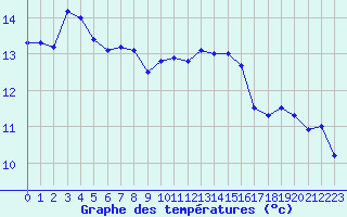 Courbe de tempratures pour Montpellier (34)