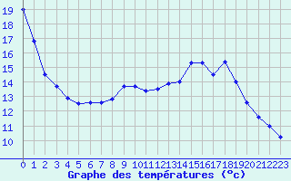 Courbe de tempratures pour Xaintrailles (47)