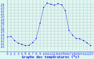 Courbe de tempratures pour Salines (And)