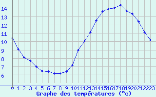 Courbe de tempratures pour Baraque Fraiture (Be)