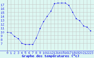 Courbe de tempratures pour Haegen (67)