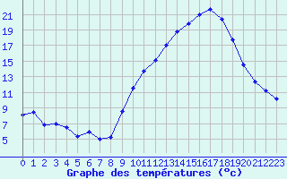 Courbe de tempratures pour Mende - Chabrits (48)