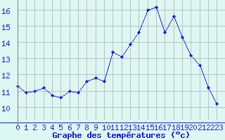 Courbe de tempratures pour Palluau (85)