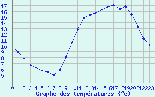 Courbe de tempratures pour Biache-Saint-Vaast (62)