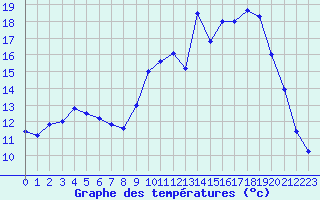 Courbe de tempratures pour Bergerac (24)