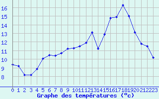 Courbe de tempratures pour Vannes-Sn (56)