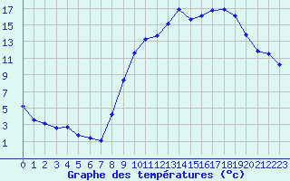 Courbe de tempratures pour Beerse (Be)