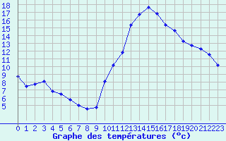 Courbe de tempratures pour Muret (31)