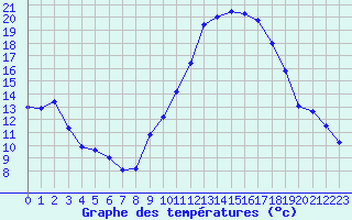 Courbe de tempratures pour Gap-Sud (05)