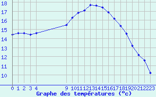 Courbe de tempratures pour Vias (34)